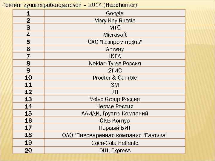 Рейтинг лучших работодателей – 2014 (Headhunter) 1 Google 2 Mary Kay Russia 3 МТС