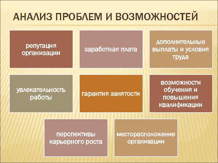 АНАЛИЗ ПРОБЛЕМ И ВОЗМОЖНОСТЕЙ репутация организации увлекательность работы заработная плата дополнительные выплаты и условия