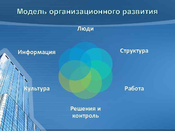 Модель организационного развития Люди Информация Структура Культура Работа Решения и контроль 