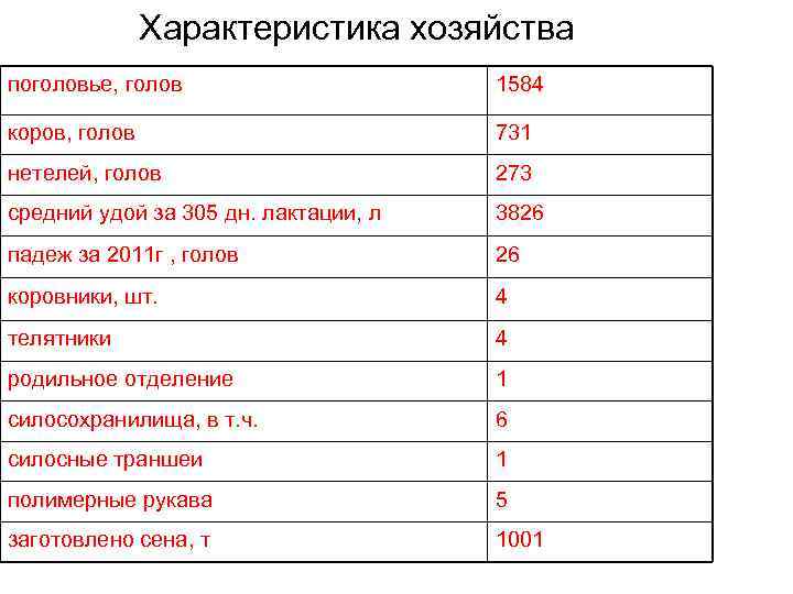 Характеристика хозяйства поголовье, голов 1584 коров, голов 731 нетелей, голов 273 средний удой за
