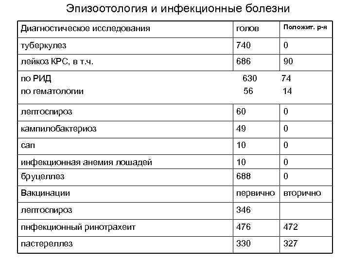 Эпизоотология и инфекционные болезни Диагностическое исследования голов Положит. р-я туберкулез 740 0 лейкоз КРС,