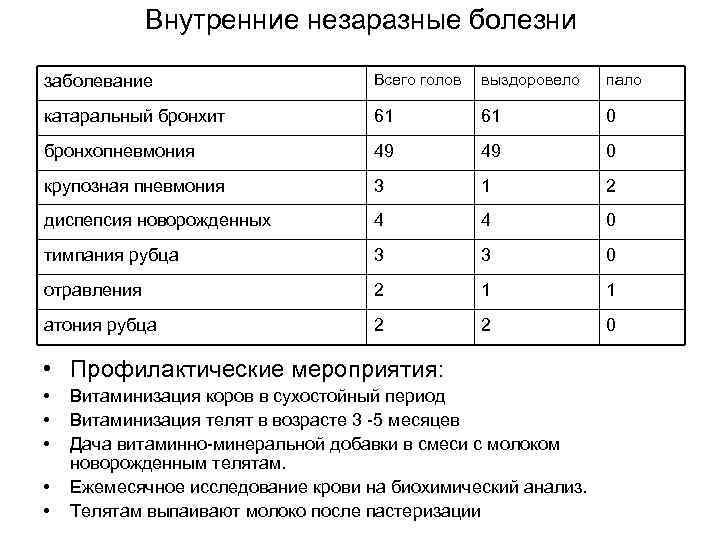 Внутренние незаразные болезни заболевание Всего голов выздоровело пало катаральный бронхит 61 61 0 бронхопневмония