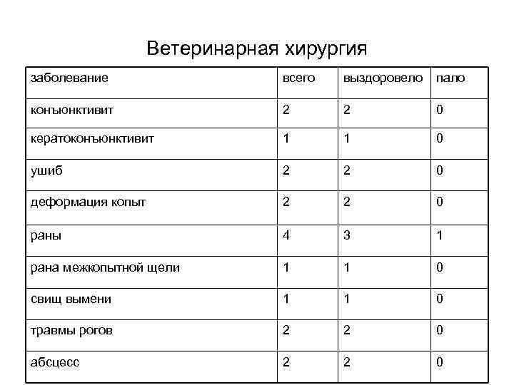 Ветеринарная хирургия заболевание всего выздоровело пало конъюнктивит 2 2 0 кератоконъюнктивит 1 1 0
