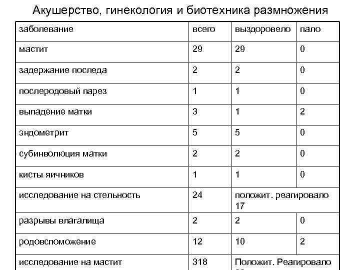 Акушерство, гинекология и биотехника размножения заболевание всего выздоровело пало мастит 29 29 0 задержание