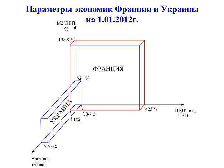 Параметры экономик Франции и Украины на 1. 01. 2012 г. 