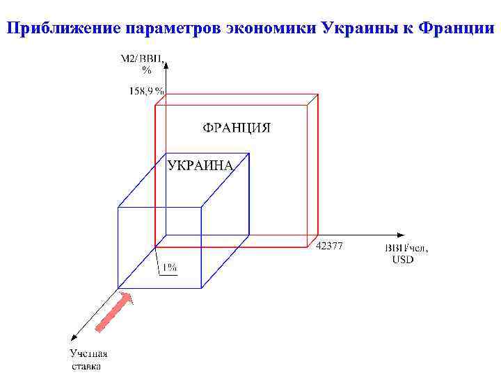 Приближение параметров экономики Украины к Франции 