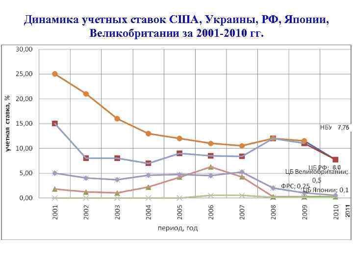 Динамика учетных ставок США, Украины, РФ, Японии, Великобритании за 2001 -2010 гг. 