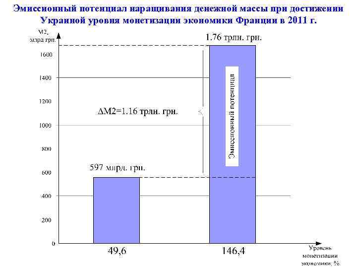 Эмиссионный потенциал наращивания денежной массы при достижении Украиной уровня монетизации экономики Франции в 2011