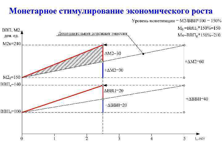 Монетарное стимулирование экономического роста 