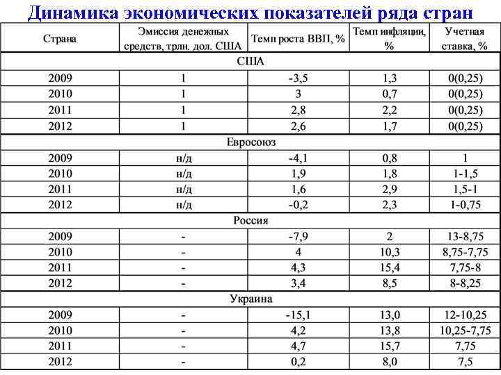 Динамика экономических показателей ряда стран 