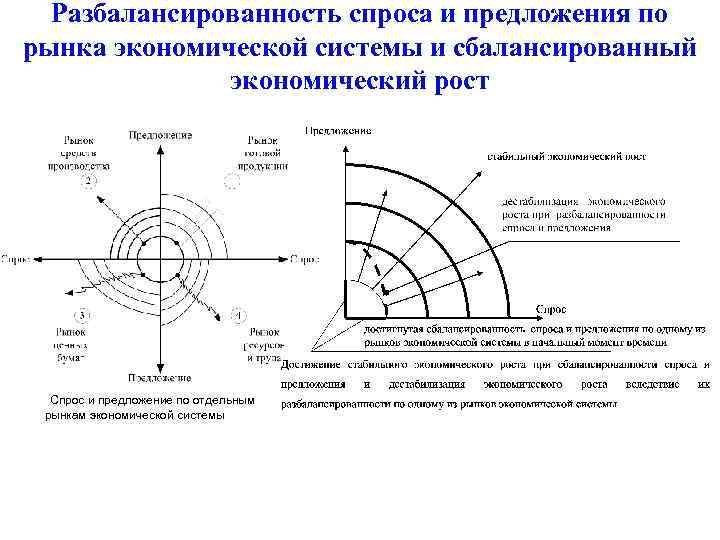 Разбалансированность спроса и предложения по рынка экономической системы и сбалансированный экономический рост Спрос и