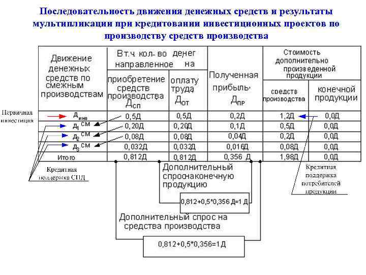 Последовательность движения денежных средств и результаты мультипликации при кредитовании инвестиционных проектов по производству средств