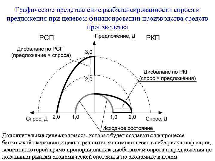 Графическое представление разбалансированности спроса и предложения при целевом финансировании производства средств производства Дополнительная денежная