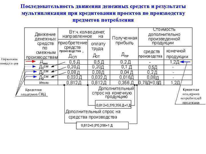 Последовательность движения денежных средств и результаты мультипликации при кредитовании проектов по производству предметов потребления