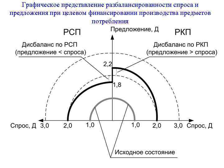 Графическое представление разбалансированности спроса и предложения при целевом финансировании производства предметов потребления 