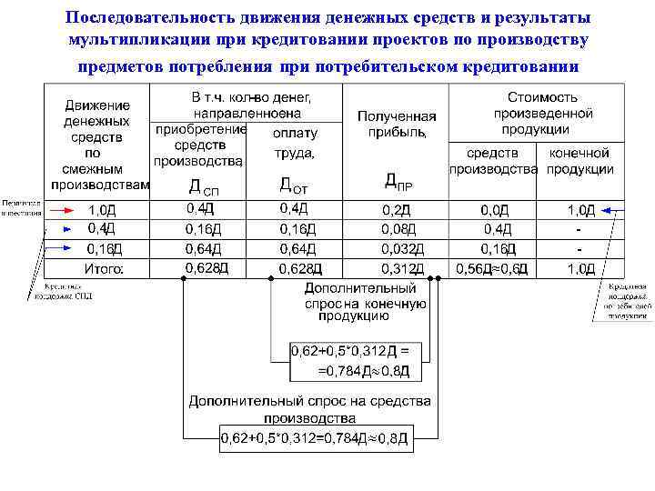 Последовательность движения денежных средств и результаты мультипликации при кредитовании проектов по производству предметов потребления