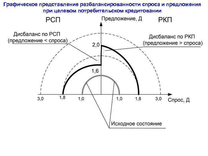 Графическое представление разбалансированности спроса и предложения при целевом потребительском кредитовании 