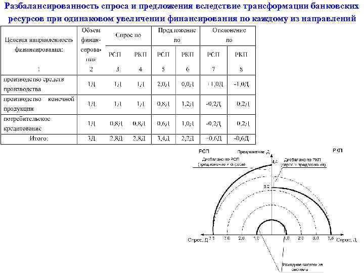 Разбалансированность спроса и предложения вследствие трансформации банковских ресурсов при одинаковом увеличении финансирования по каждому