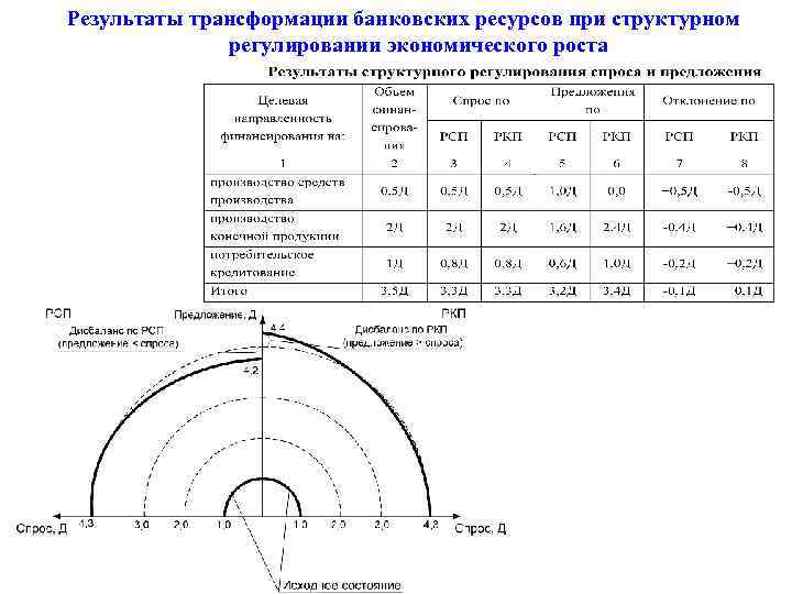 Результаты трансформации банковских ресурсов при структурном регулировании экономического роста 