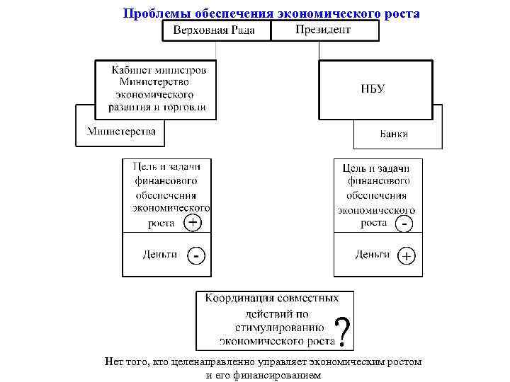 Проблемы обеспечения экономического роста Нет того, кто целенаправленно управляет экономическим ростом и его финансированием