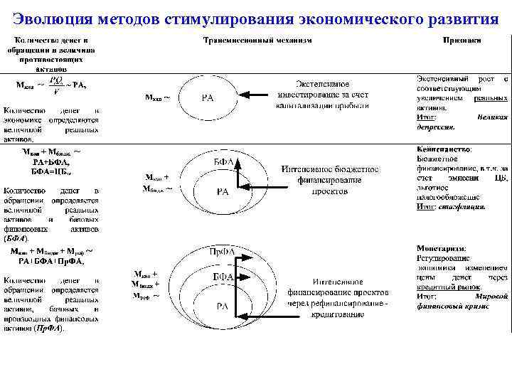 Эволюция методов стимулирования экономического развития 