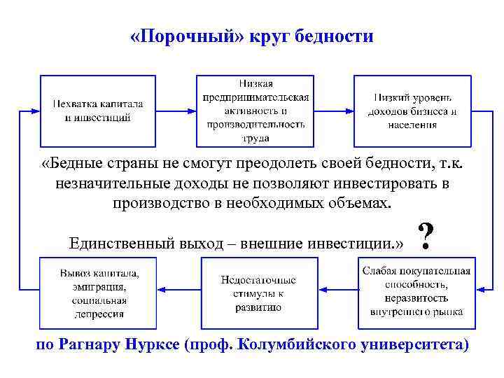  «Порочный» круг бедности «Бедные страны не смогут преодолеть своей бедности, т. к. незначительные