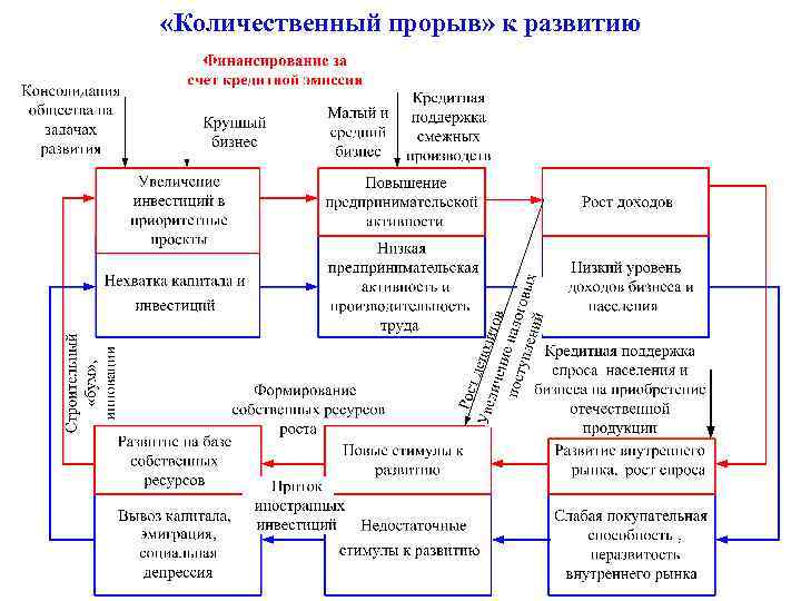  «Количественный прорыв» к развитию 