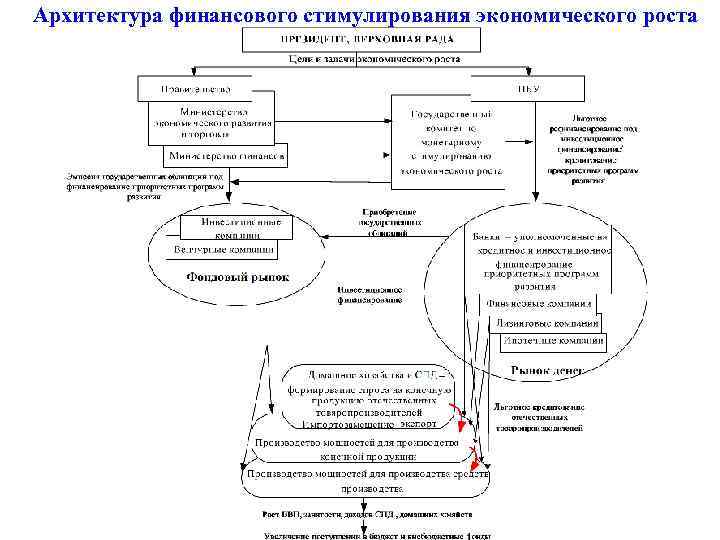 Архитектура финансового стимулирования экономического роста 