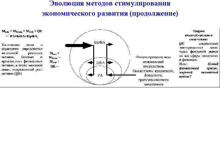 Эволюция методов стимулирования экономического развития (продолжение) 