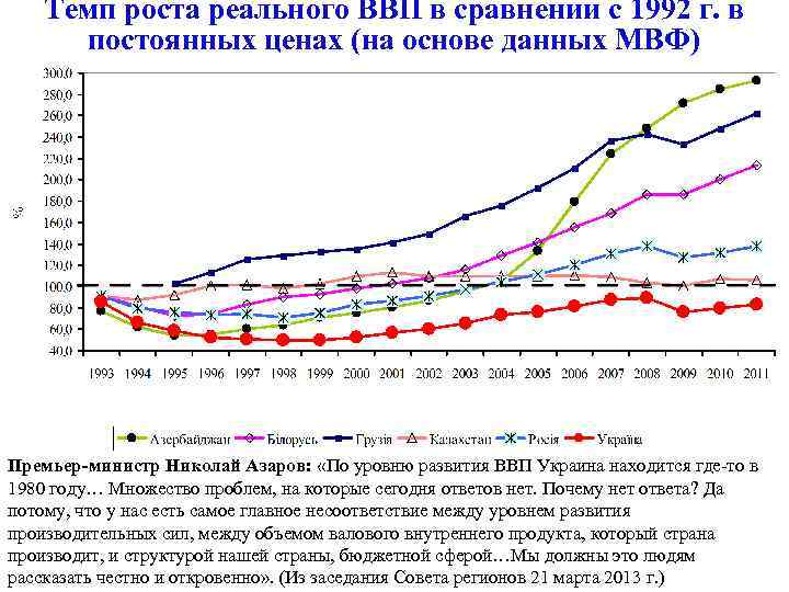 Темп роста реального ВВП в сравнении с 1992 г. в постоянных ценах (на основе