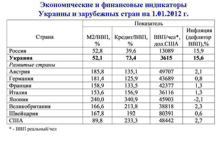 Экономические и финансовые индикаторы Украины и зарубежных стран на 1. 01. 2012 г. 