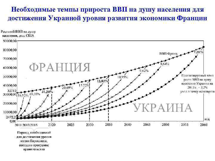 Необходимые темпы прироста ВВП на душу населения для достижения Украиной уровня развития экономики Франции