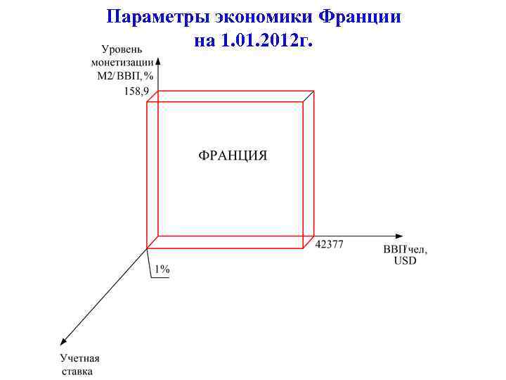 Параметры экономики Франции на 1. 01. 2012 г. 