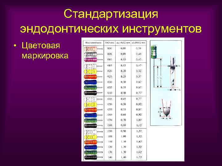 Стандартизация эндодонтических инструментов • Цветовая маркировка 