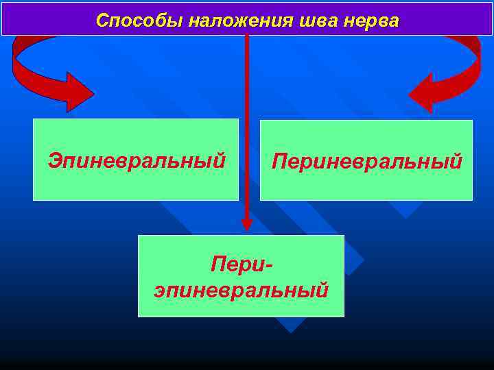 Способы наложения шва нерва Эпиневральный Периэпиневральный 
