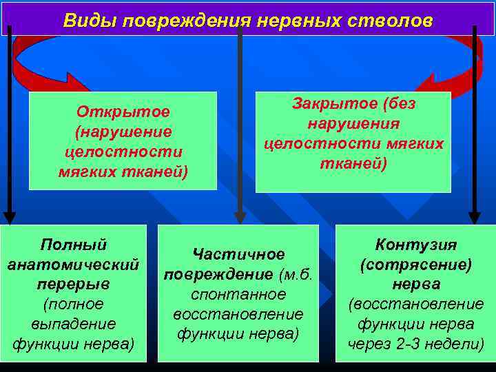 Виды повреждения нервных стволов Открытое (нарушение целостности мягких тканей) Полный анатомический перерыв (полное выпадение