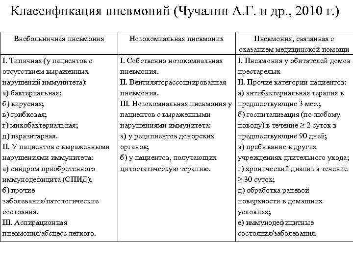 Классификация пневмоний (Чучалин А. Г. и др. , 2010 г. ) Внебольничная пневмония I.