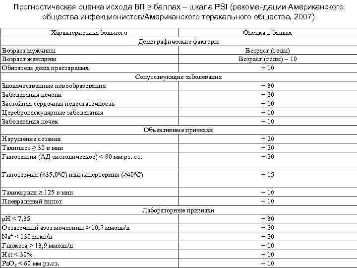 Прогностическая оценка исхода ВП в баллах – шкала PSI (рекомендации Американского общества инфекционистов/Американского торакального