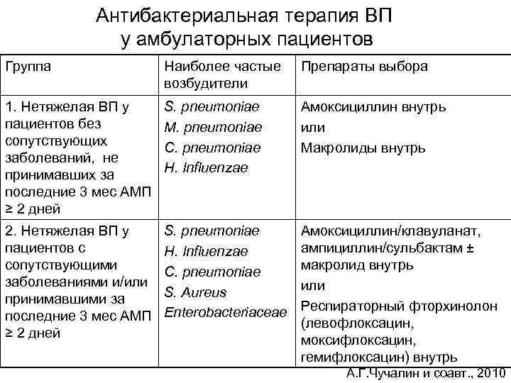 Антибактериальная терапия ВП у амбулаторных пациентов Группа Наиболее частые возбудители Препараты выбора 1. Нетяжелая