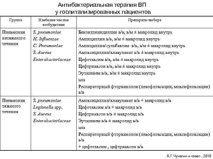 Антибактериальная терапия ВП у госпитализированных пациентов Группа Наиболее частые возбудители Препараты выбора Пневмония нетяжелого