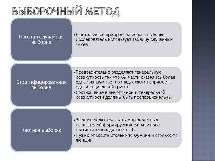 Простая случайная выборка • Как только сформирована основа выборки исследователь использует таблицу случайных чисел