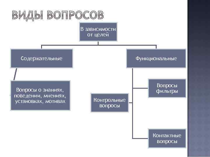 В зависимости от целей Содержательные Вопросы о знаниях, поведении, мнениях, установках, мотивах Функциональные Вопросы