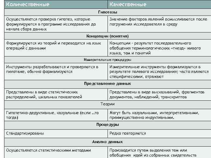 Количественные Качественные Гипотезы Осуществляется проверка гипотез, которые формулируются в программе исследования до начала сбора