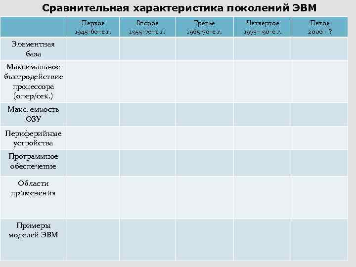 Сравнительная характеристика поколений ЭВМ Первое 1945 -60–е г. Элементная база Максимальное быстродействие процессора (опер/сек.