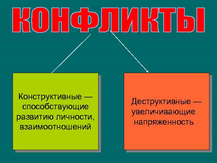 Конструктивные — способствующие развитию личности, взаимоотношений Деструктивные — увеличивающие напряженность 