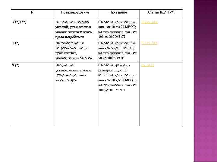 N Правонарушение Наказание Статья Ко. АП РФ 7 (*) (**) Включение в договор условий,