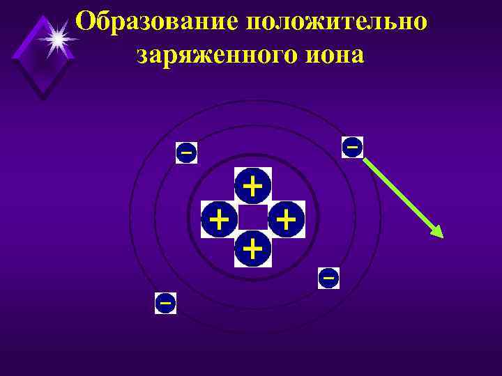 Образование положительно заряженного иона 