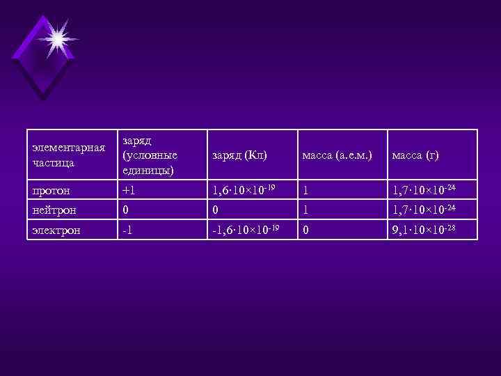 Частица с зарядом 1. Таблица удельных зарядов элементарных частиц. Удельные заряды элементарных частиц. Удельные заряды частиц таблица. Удельный заряд Протона.