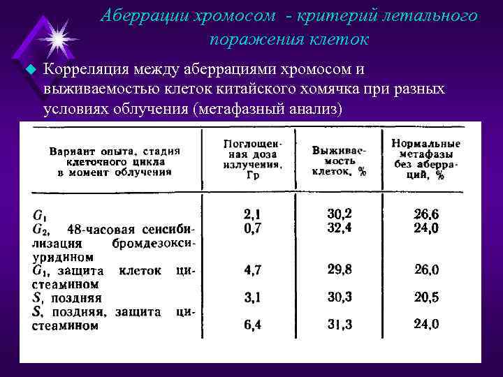 Аберрации хромосом - критерий летального поражения клеток u Корреляция между аберрациями хромосом и выживаемостью