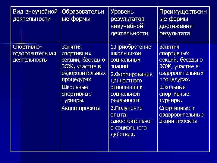 Вид внеучебной Образовательн деятельности ые формы Уровень результатов внеучебной деятельности Преимущественн ые формы достижения